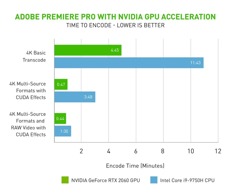 NVIDIA Adobe Premier