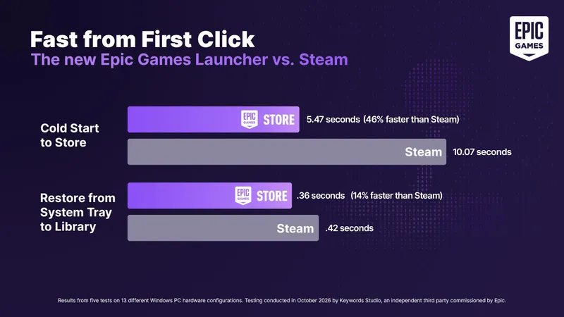 Epic Games kodunu süni intellektə yazdırdığı Launcher tətbiqini təqdim etdi
