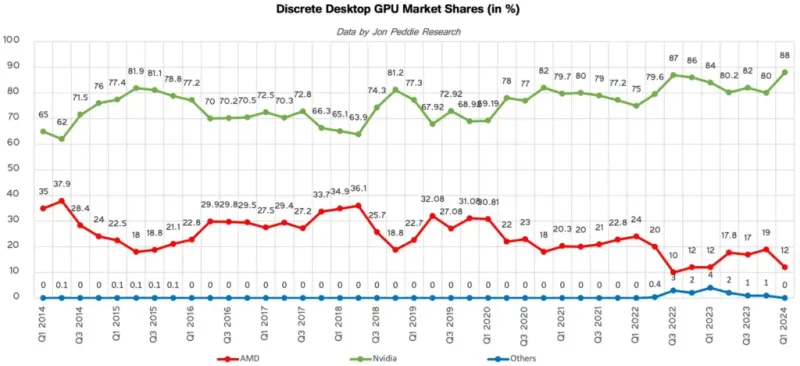 nvidia 88% bazar payına