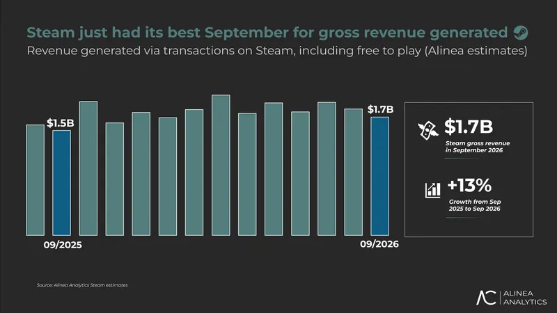 Steam sentyabrda 2,89 milyard manatla gəlir rekordu qırdı