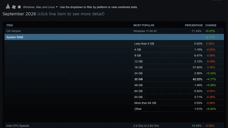 Steam sorğusu: 32 GB RAM 42,22% payla ən geniş yayılmış seçimdir