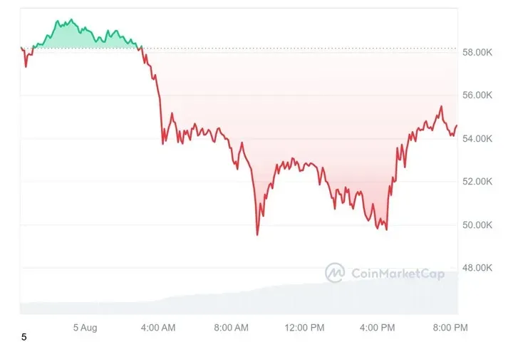 Bitcoin çökdü