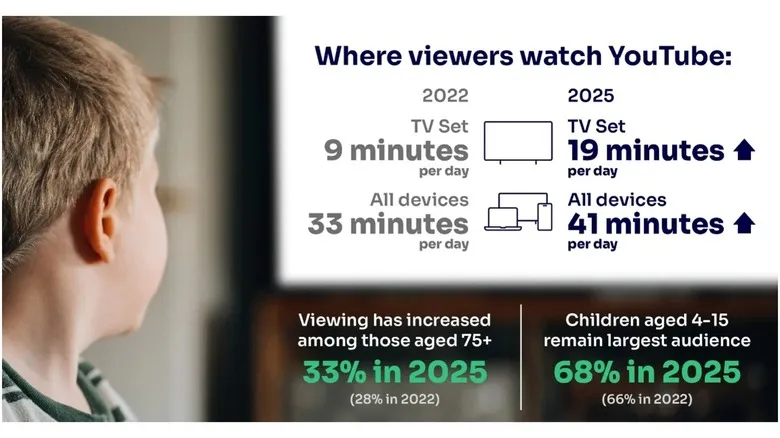 Graphic showing the rise of YouTube in the UK