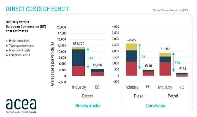 Euro 7 standartları