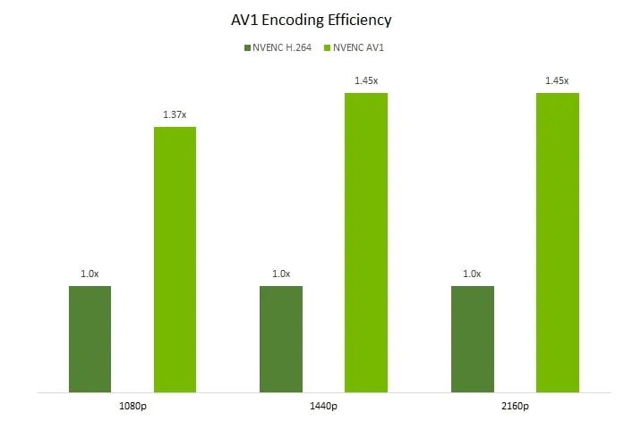 NVIDIA AV1 kodlaşdırıcısı
