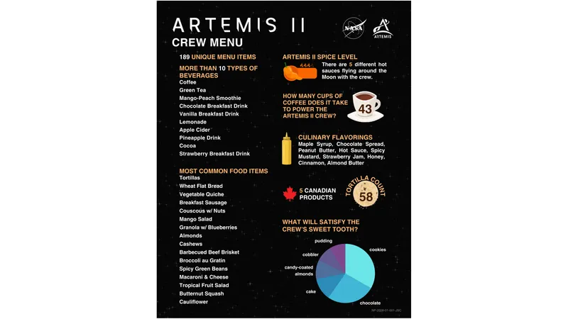 What will the Artemis 2 astronauts eat during their historic moon mission?  (video) | Space