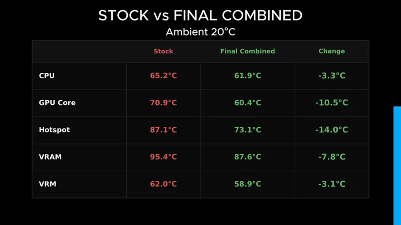 RTX 3080 qrafik kartı yan hava girişində 14°C daha sərin işləyib