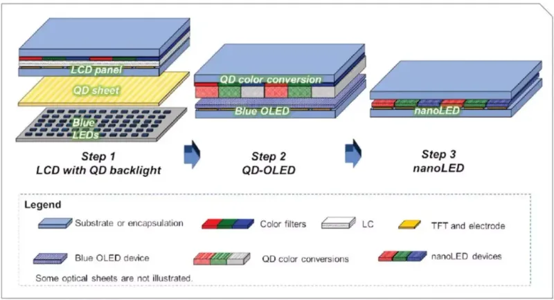 OLED QDEL əvəz olunacaq