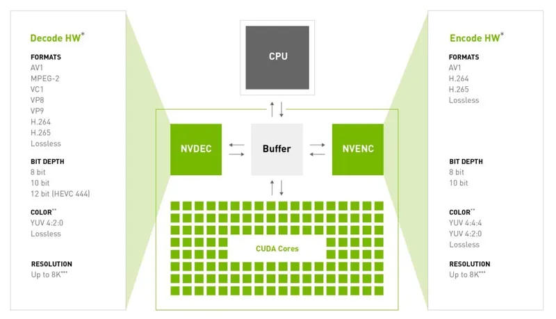 NVIDIA kodlaşdırıcıları