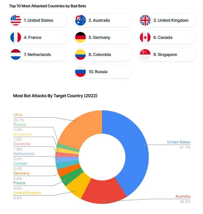 Qlobal internet insanların payı