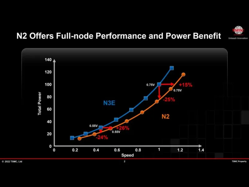 tsmc 2nm 3nm enerji sərfiyyatı
