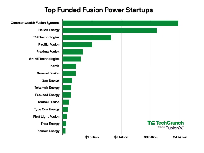 A graph showing the top funded fusion power startups as of August 15, 2028.