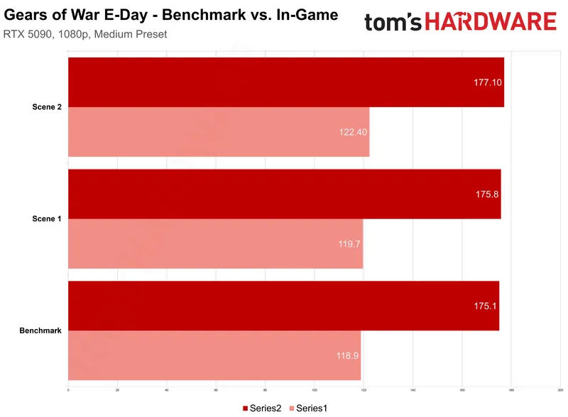 Gears of War E-Day güclü prosessorları belə 90% yükləyir