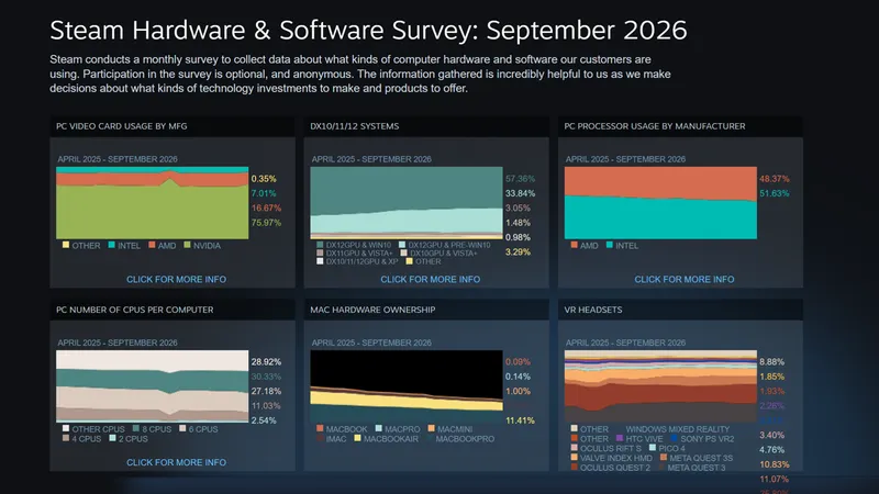 Steam sorğusu: 32 GB RAM 42,22% payla ən geniş yayılmış seçimdir