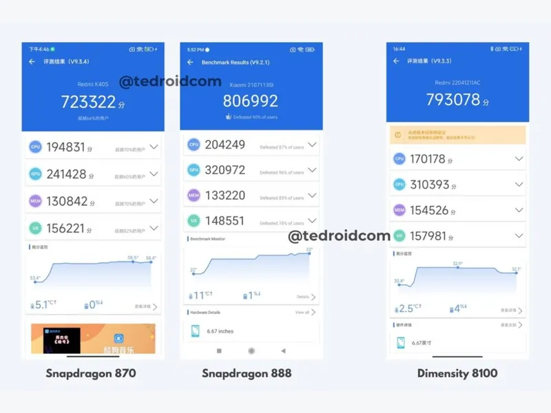 dimensity-8100-snapdragon-870-antutu
