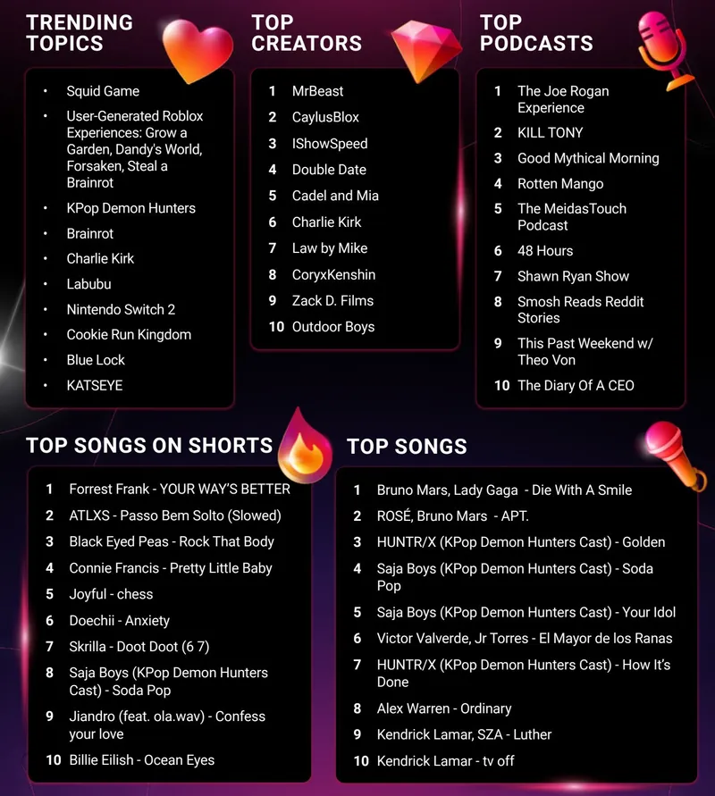 Charts showing the top trending topics, creators, podcasts, and songs across YouTube in the US in 2025.