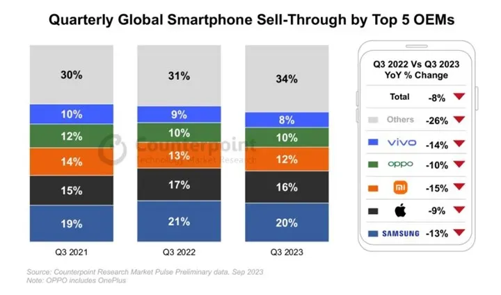 smartfon satışlarında liderlik Samsung