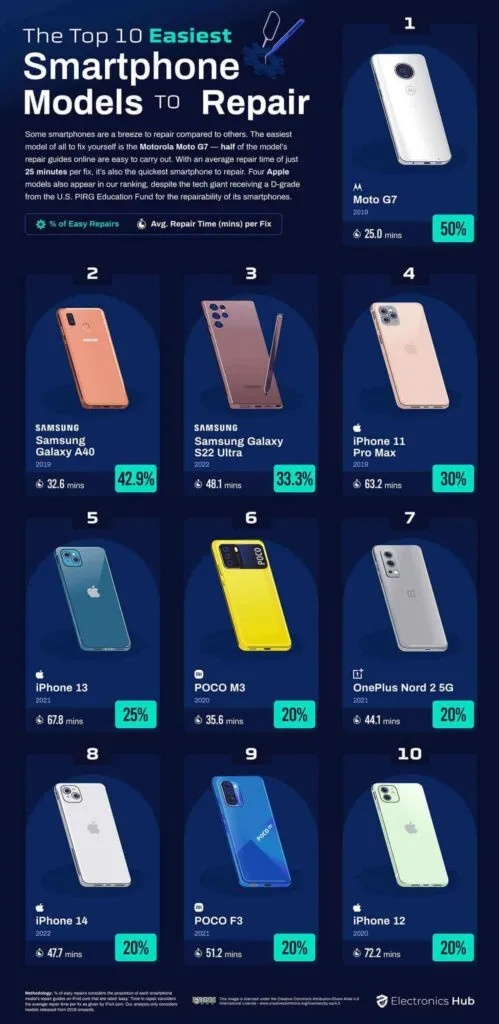 asan çətin təmir smartfonlar