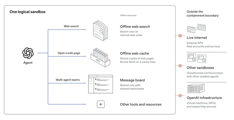 OpenAI-ın süni intellekt agentləri təcridi aşıb gizli rabitə qurdu